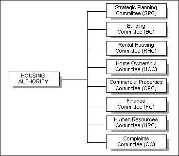 Chart : Organisation and Standing Committees of the Housing Authority