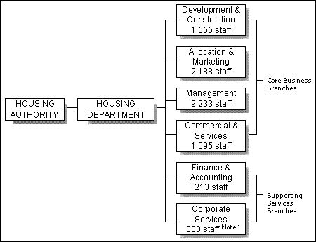 Chart : Organisation and Strength of the Housing Department Note 2