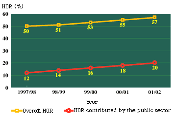 Chart: Home Ownershp Rate(HOR) 1997/98 50% 98/99 51% 99/00 53% 00/01 55% 01/02 57% Home Ownership Rate Contributed by Public Sector 1997/98 12% 98/99 14% 99/00 16% 00/01 18% 01/02 20%