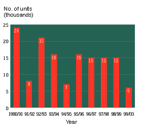 Chart 2 - Demolition under Comprehensive Redevelopment Programme