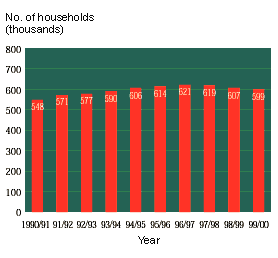 Chart 4 - Public Rental Housing Households