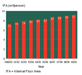 Chart 5 - Median Living Space per Person of Public Rental Housing Households