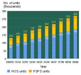 Chart 7 - Stock of Home Ownership Scheme/Private Sector Participation Scheme Flats