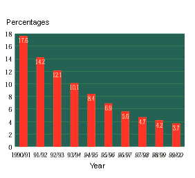 Chart 6- Proportion of Overcrowded Households in Public Rental Housing