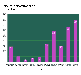 Chart 8 - Loans/Subsidies Granted under Home Purchase Loan Scheme