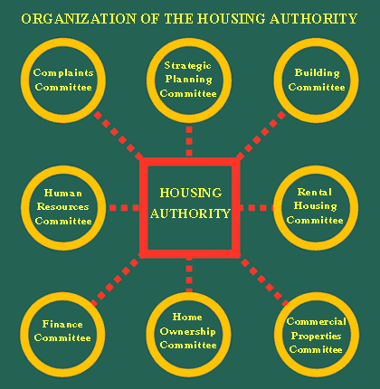 Chart: There are eight Standing Committees under the Housing Authority They include :
1. Strategic Planning Committee,
2. Building Committee,
3. Rental Housing Committee,
4. Commercial Properties Committee,
5. Home Ownership Committee,
6. Finance Committee,
7. Human Resources Committee,
8. Complaints Committee