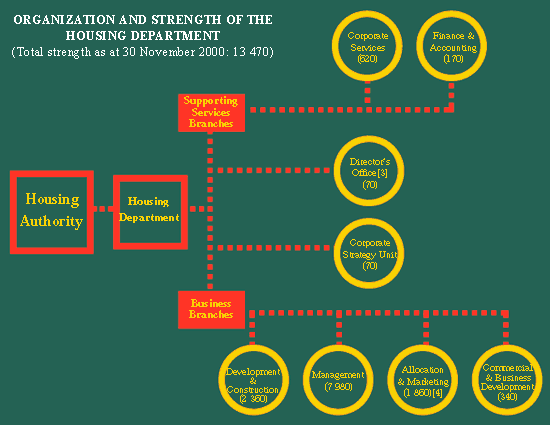 Chart: Organization and Strength of the Housing Department