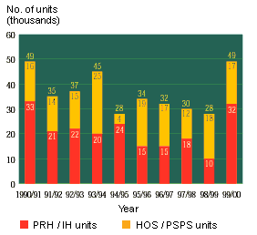 Chart 1 - Housing Production