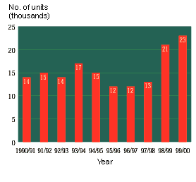 Chart 3 - Public Rental Housing Flats Allocated to Waiting List Applicants