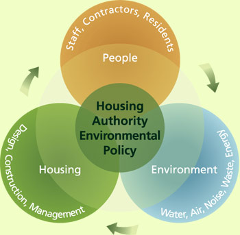 housing planning