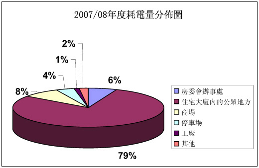 圖表：2007/08能源消耗分佈圖