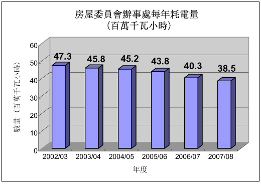 圖表：房屋委員會辦事處每年耗電量