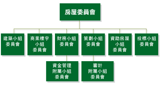 圖表：房屋委員會小組委員會和附屬小組委員會架構圖 