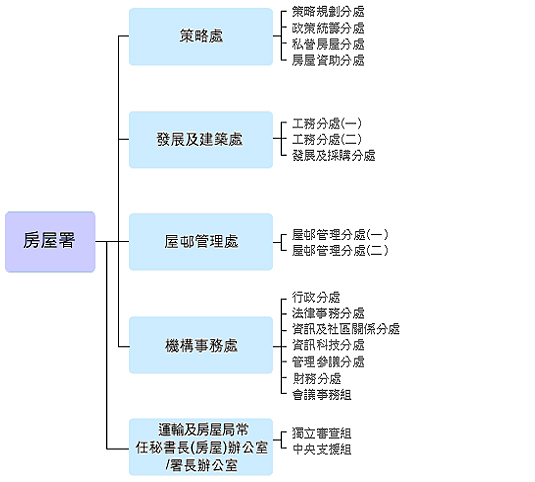 圖表：房屋署組織架構圖 