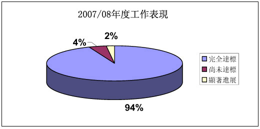 圖表：2007/08 年度工作表現