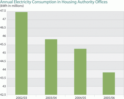 Chart: Annual electricity consumption in Housing Authority offices since 2002/03