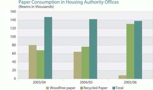 Chart: Paper consumption in Housing Authority offices