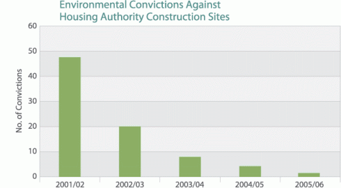 Chart: Environmental convictions against Housing Authority construction sites since 2001/02