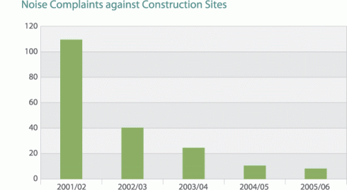 Chart: Noise complaints against Housing Authority construction sites since 2001/02