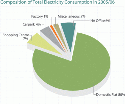Chart: Composition of total electricity consumption of Housing Authority in 2005/06