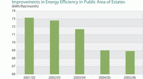 Chart: Improvements in energy efficiency in public area of estates since 2001/02
