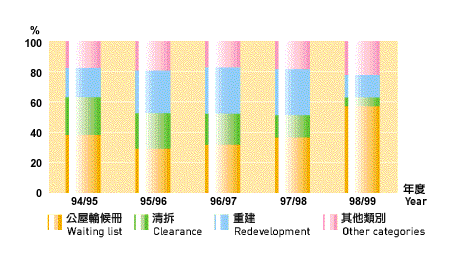 Chart: Allocation of HA rental flats