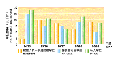 Production of major types of permanent residential flats