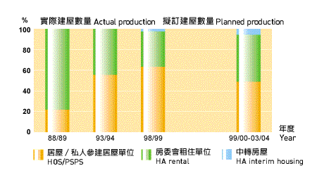 Chart: Production of HA residential flats