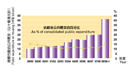 Chart: Public expenditure on housing