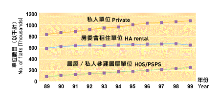 Chart: Stock of permanent residential flats (As at end March)