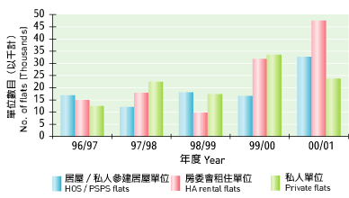 Chart: Production of major types of permanent residential flats
