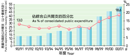 Chart: Public expenditure on housing