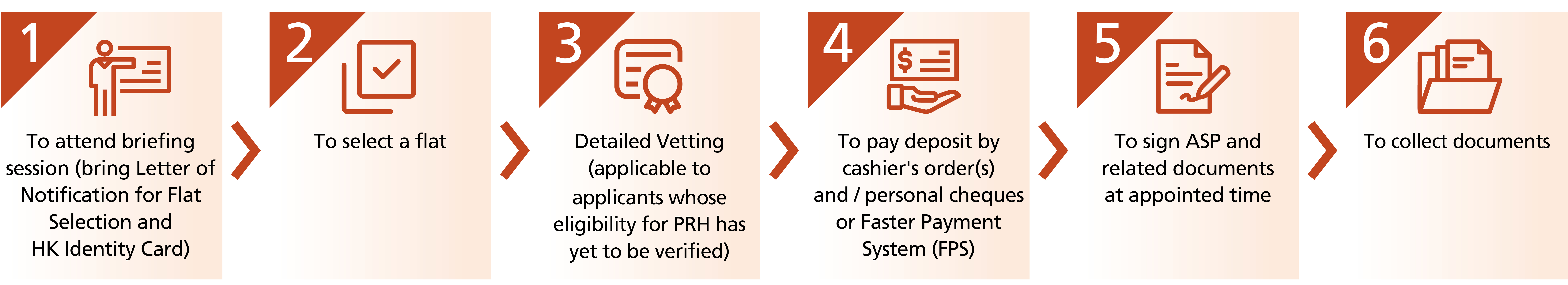 1: To attend briefing session (bring Letter of Notification for Flat Selection and HK Identity Card) 2: To select a flat 3: Detailed Vetting (applicable to applicants whose eligibility for PRH has yet to be verified) 4: To pay deposit by cashier's order(s) and / personal cheques or Faster Payment System (FPS) 5: To sign ASP and related documents at appointed time 6: To collect documents