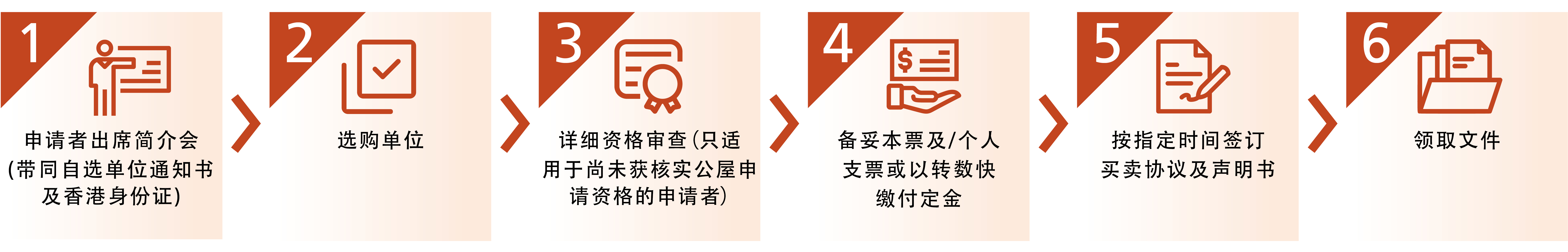 1: 申请者出席简介会（带同自选单位通知书及香港身份证）2: 选购单位 3: 详细资格审查（只适用于尚未获核实公屋申请资格的申请者）4: 备妥本票及/个人支票或以转数快缴付定金 5: 按指定时间签订买卖协议及声明书 6: 领取文件