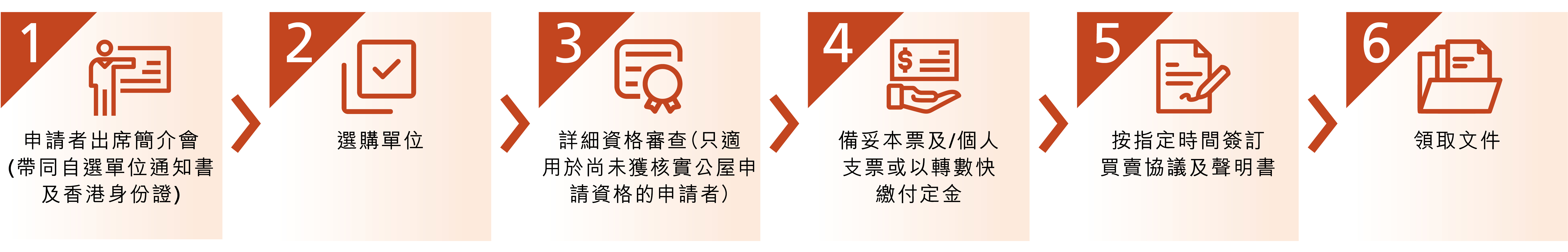 1: 申請者出席簡介會（帶同自選單位通知書及香港身份證）2: 選購單位 3: 詳細資格審查（只適用於尚未獲核實公屋申請資格的申請者）4: 備妥本票及/個人支票或以轉數快繳付定金 5: 按指定時間簽訂買賣協議及聲明書 6: 領取文件