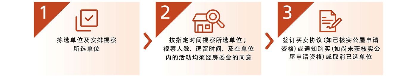 1: 拣选单位及安排视察所选单位 2: 按指定时间视察所选单位；视察人数、逗留时间、及在单位内的活动均须经房委会的同意 3: 签订买卖协议（如已核实公屋申请资格）或通知购买（如尚未获核实公屋申请资格）或取消已选单位