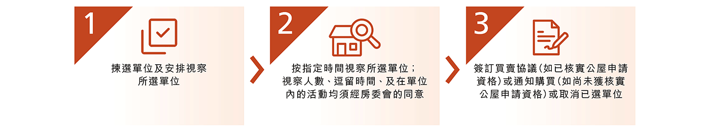 1: 揀選單位及安排視察所選單位 2: 按指定時間視察所選單位；視察人數、逗留時間、及在單位內的活動均須經房委會的同意 3: 簽訂買賣協議（如已核實公屋申請資格）或通知購買（如尚未獲核實公屋申請資格）或取消已選單位