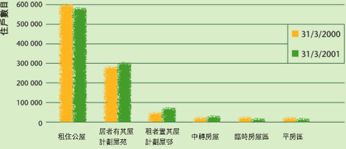 房委會轄下房屋的住戶數目(圖表)