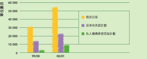 建屋量(圖表)