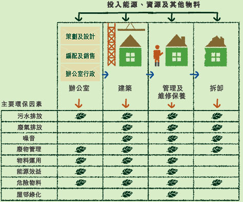 房委會業務周期各階段及主要環保因素(圖表)