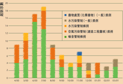 2000/2001年度房委會建築地盤每月未能符合環保規例的個案(圖表)