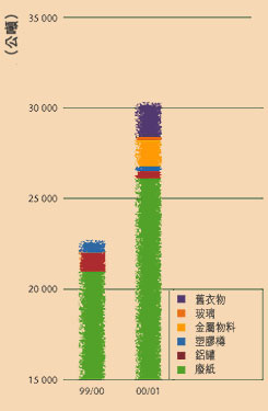 可循環再用廢物收集量(圖表)