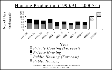 Chart: Housing Production (1990/91-2000/01)