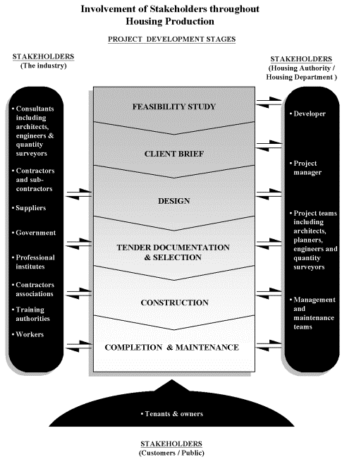 Chart: Involvement of Stakeholders throughout Housing Production