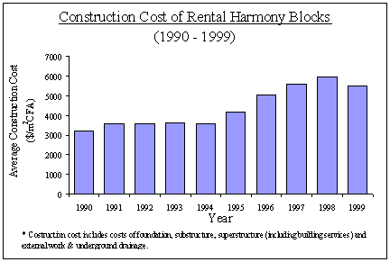 Chart: Construction Cost of Rental Harmony Blocks (1990-1999)