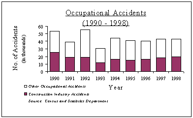 Chart: Occupational Accidents (1990-1998)