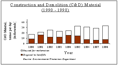 Chart: Construction and Demolition (C&D) Material(1990-1998)