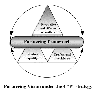 Chart: Partnering Vision under the 4 "P" strategy