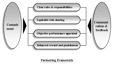 Chart: Partnering Framework