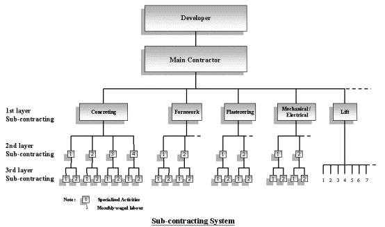 Chart: Sub-contracting system